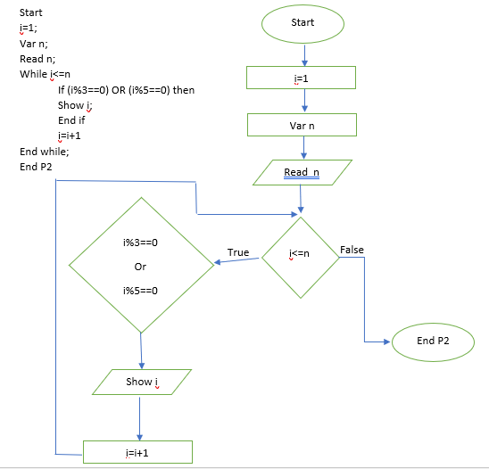 Pseudocode and Flowchart – Send to output all numbers from 1 to n (read ...